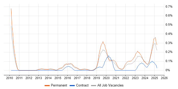 Job vacancy trend for Customer-Centric Approach in Birmingham Job vacancy trend for Customer-Centric Approach in Birmingham