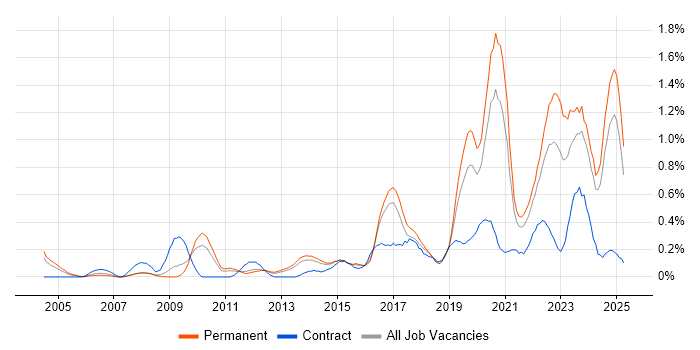 Job vacancy trend for Customer-Centricity in Birmingham Job vacancy trend for Customer-Centricity in Birmingham