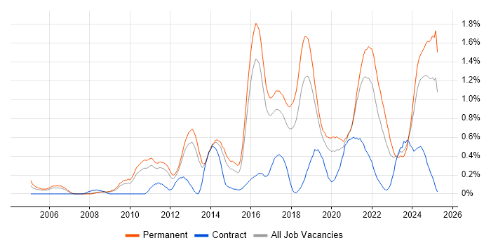 Job vacancy trend for Customer Engagement in Birmingham Job vacancy trend for Customer Engagement in Birmingham