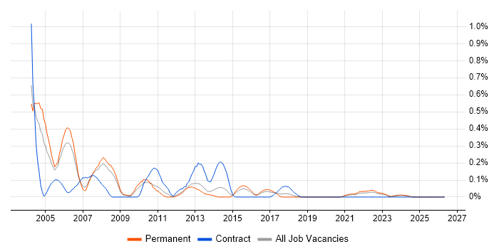 Customer Engineer job vacancy trend in Birmingham
