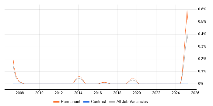 Job vacancy trend for Customer Executive in Birmingham