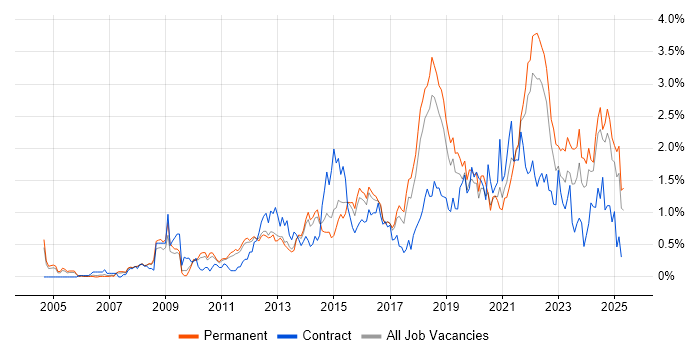 Job vacancy trend for Customer Experience in Birmingham Job vacancy trend for Customer Experience in Birmingham