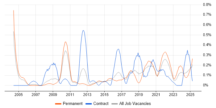 Job vacancy trend for Customer Insight in Birmingham Job vacancy trend for Customer Insight in Birmingham