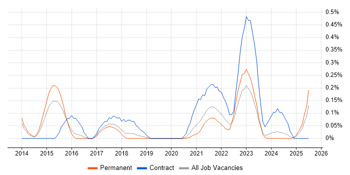 Job vacancy trend for Customer Journey Map in Birmingham