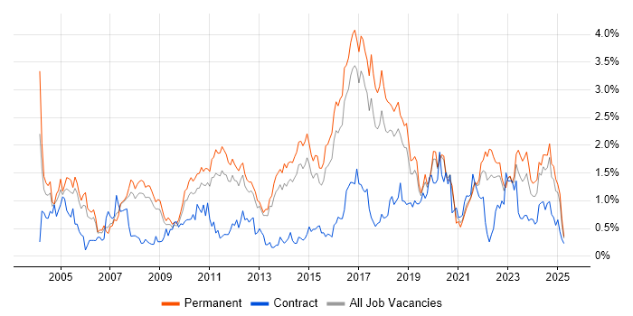 Job vacancy trend for Customer Requirements in Birmingham Job vacancy trend for Customer Requirements in Birmingham