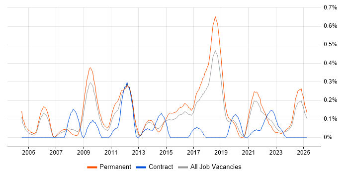 Job vacancy trend for Customer Retention in Birmingham Job vacancy trend for Customer Retention in Birmingham