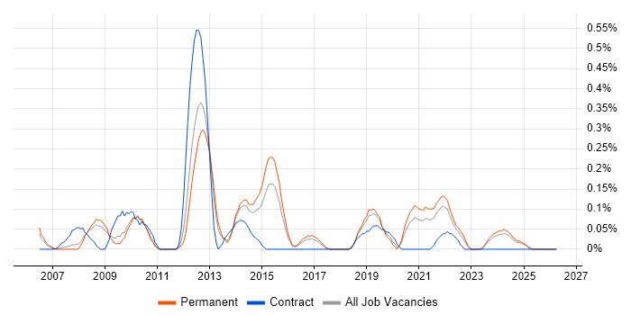 Customer Segmentation job vacancy trend in Birmingham