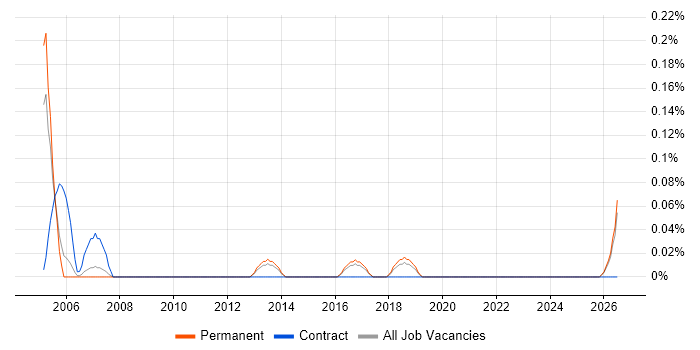 Customer Service Administrator job vacancy trend in Birmingham