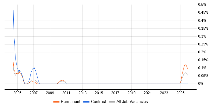 Customer Service Representative job vacancy trend in Birmingham