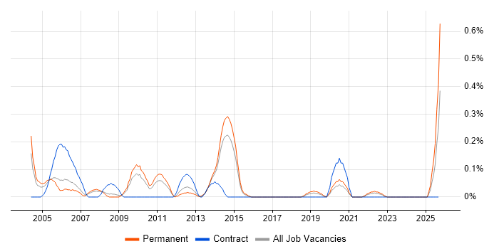 Customer Services Manager job vacancy trend in Birmingham