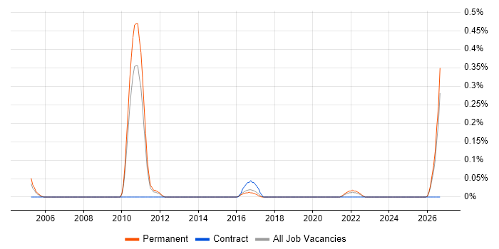 Customer Solutions Architect job vacancy trend in Birmingham