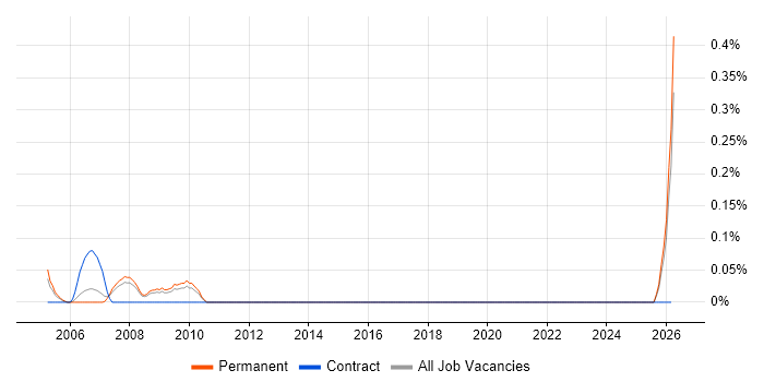 Customer Support Manager job vacancy trend in Birmingham