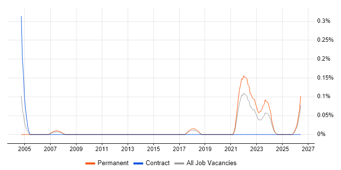 CWNA job vacancy trend in Birmingham