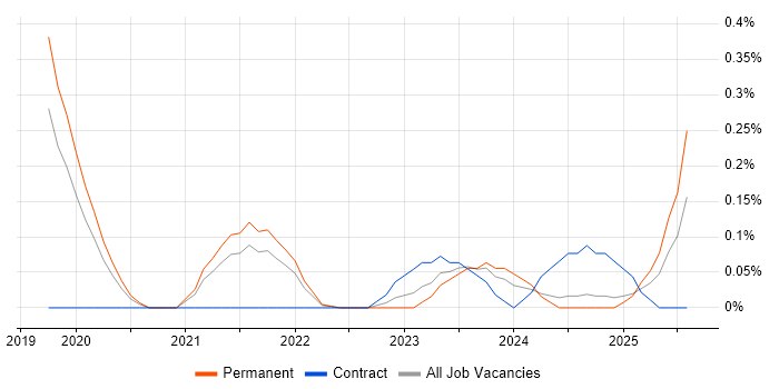 Job vacancy trend for Cyber Assurance in Birmingham