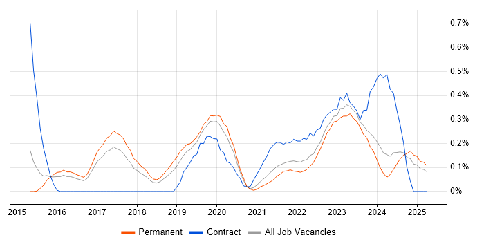 Job vacancy trend for Cyberattack in Birmingham