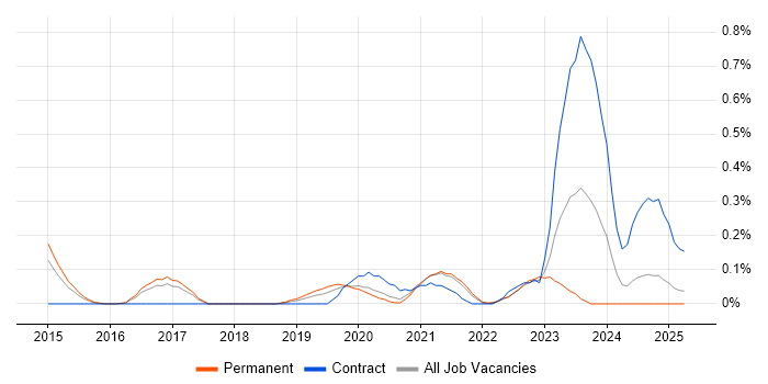 Job vacancy trend for Cyber Defence in Birmingham Job vacancy trend for Cyber Defence in Birmingham