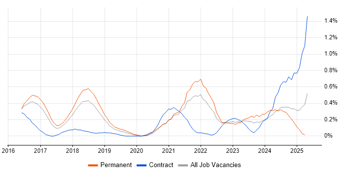 Job vacancy trend for Cyber Essentials PLUS in Birmingham Job vacancy trend for Cyber Essentials PLUS in Birmingham
