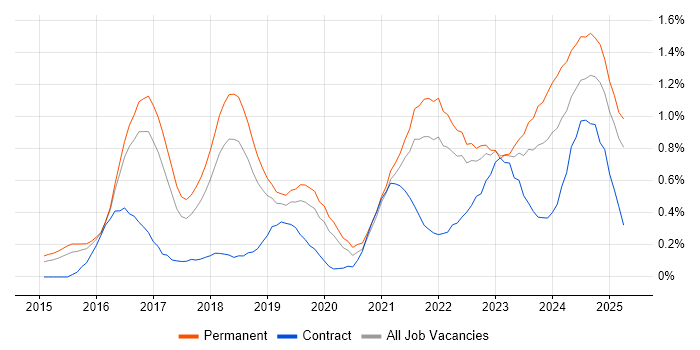 Job vacancy trend for Cyber Essentials in Birmingham Job vacancy trend for Cyber Essentials in Birmingham