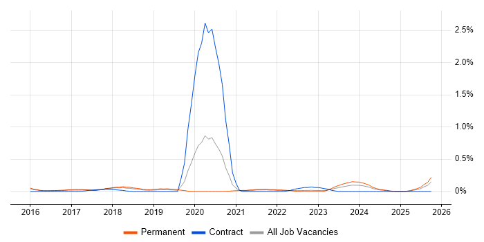 Cyber Intelligence job vacancy trend in Birmingham