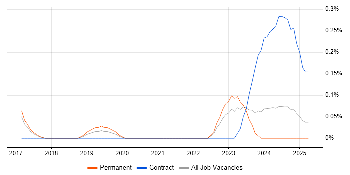 Job vacancy trend for Cyber Kill Chain in Birmingham Job vacancy trend for Cyber Kill Chain in Birmingham