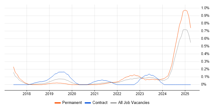 Job vacancy trend for Cyber Resilience in Birmingham Job vacancy trend for Cyber Resilience in Birmingham