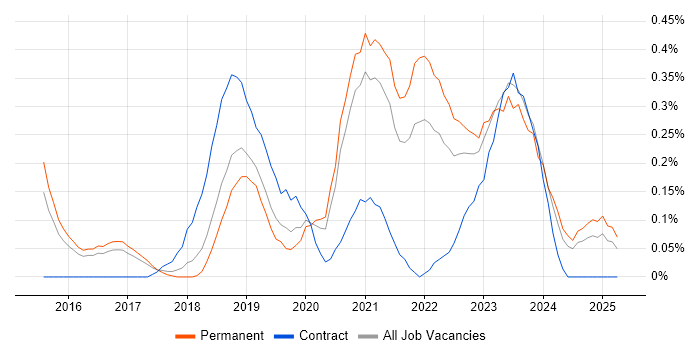 Job vacancy trend for Cybersecurity Analyst in Birmingham