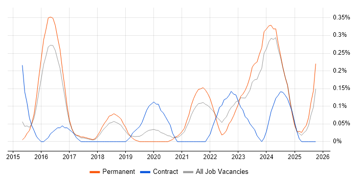 Cybersecurity Architect job vacancy trend in Birmingham