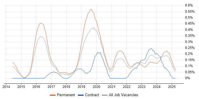 Job vacancy trend for Cybersecurity Consultant in Birmingham