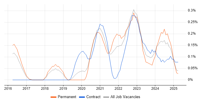 Job vacancy trend for Cybersecurity Engineer in Birmingham
