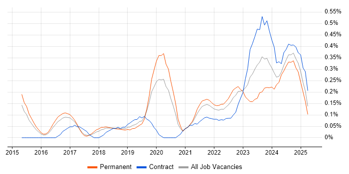 Job vacancy trend for Cybersecurity Manager in Birmingham Job vacancy trend for Cybersecurity Manager in Birmingham