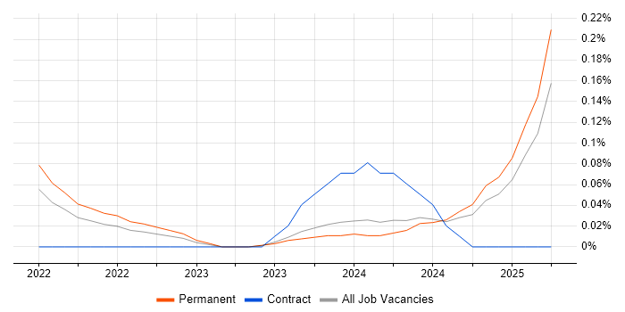 Job vacancy trend for Cyber Security Posture in Birmingham Job vacancy trend for Cyber Security Posture in Birmingham