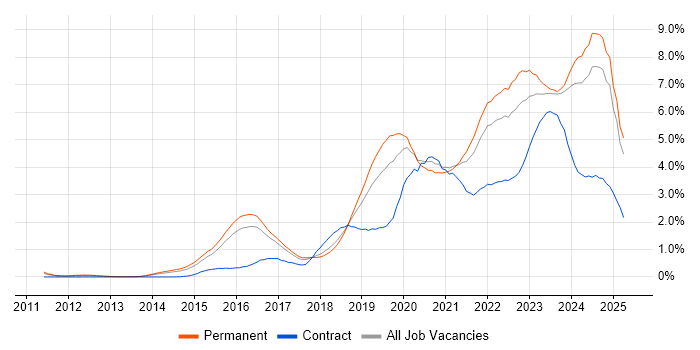Job vacancy trend for Cybersecurity in Birmingham