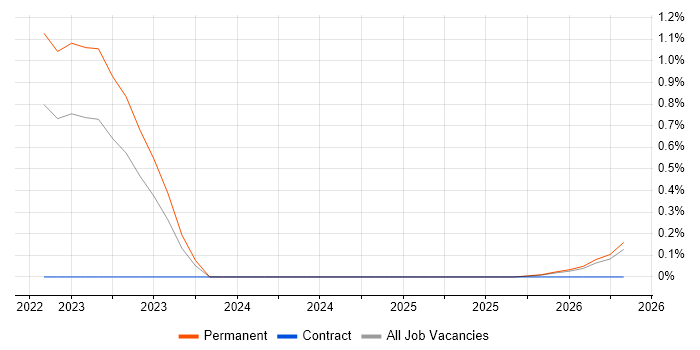 Cyber Warfare job vacancy trend in Birmingham