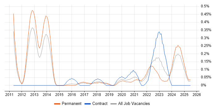 Job vacancy trend for CyberArk in Birmingham
