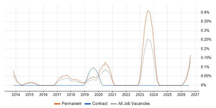 Cybercrime job vacancy trend in Birmingham