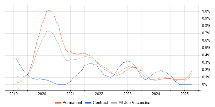 Job vacancy trend for Cypress.io in Birmingham