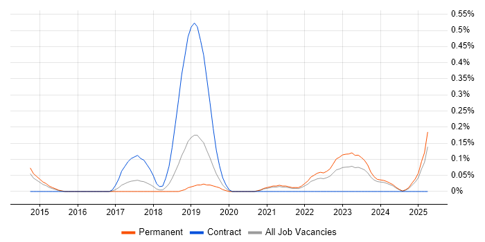 Job vacancy trend for Dapper ORM in Birmingham Job vacancy trend for Dapper ORM in Birmingham