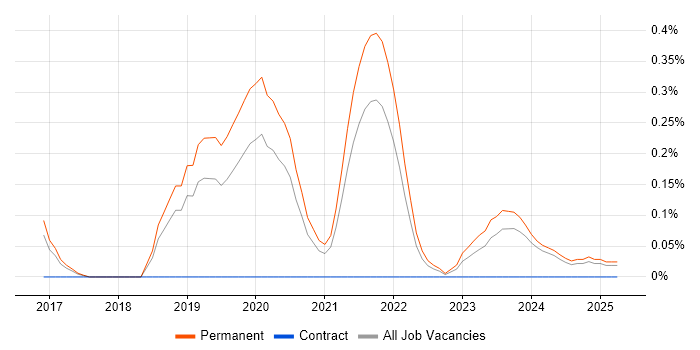 Job vacancy trend for Dart in Birmingham