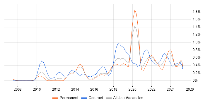 Job vacancy trend for Dashboard Development in Birmingham Job vacancy trend for Dashboard Development in Birmingham