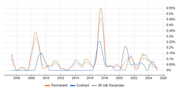 Job vacancy trend for Data Acquisition in Birmingham