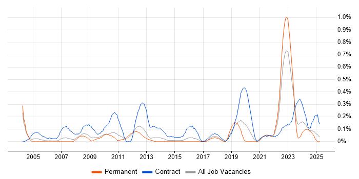 Job vacancy trend for Data Administrator in Birmingham Job vacancy trend for Data Administrator in Birmingham