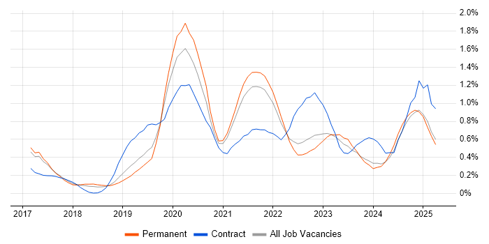 Job vacancy trend for Data Analysis Expressions in Birmingham Job vacancy trend for Data Analysis Expressions in Birmingham