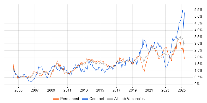 Job vacancy trend for Data Analysis in Birmingham Job vacancy trend for Data Analysis in Birmingham