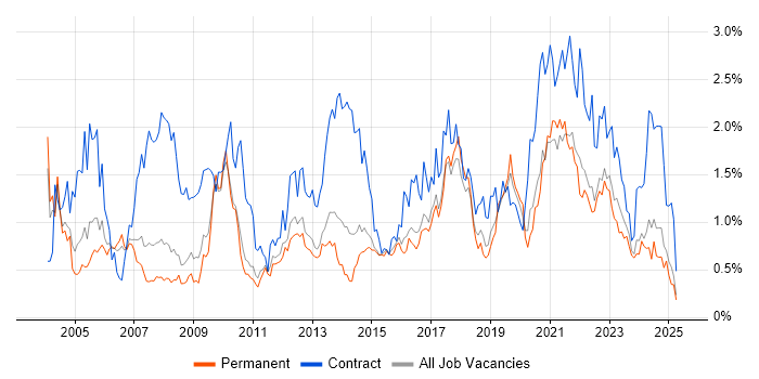 Job vacancy trend for Data Analyst in Birmingham