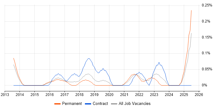 Job vacancy trend for Data Analytics Analyst in Birmingham