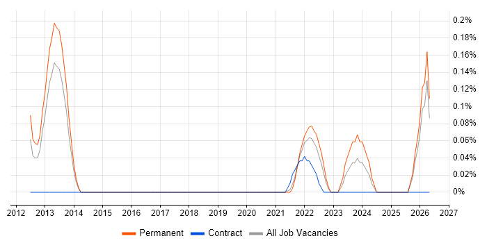 Data Analytics Architect job vacancy trend in Birmingham