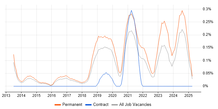 Job vacancy trend for Data Analytics Manager in Birmingham Job vacancy trend for Data Analytics Manager in Birmingham