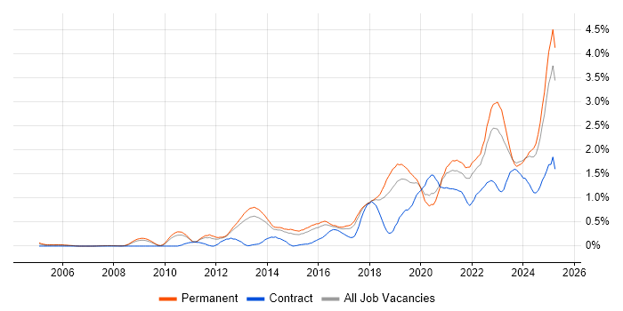 Job vacancy trend for Data Analytics in Birmingham Job vacancy trend for Data Analytics in Birmingham