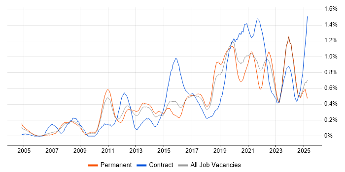 Job vacancy trend for Data Architect in Birmingham Job vacancy trend for Data Architect in Birmingham