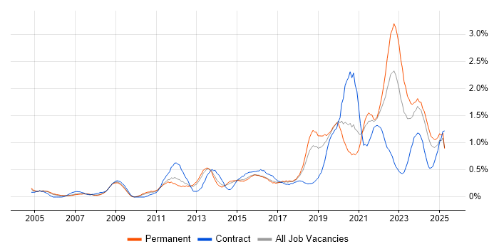 Job vacancy trend for Data Architecture in Birmingham Job vacancy trend for Data Architecture in Birmingham